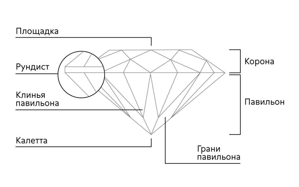 Детали огранки
