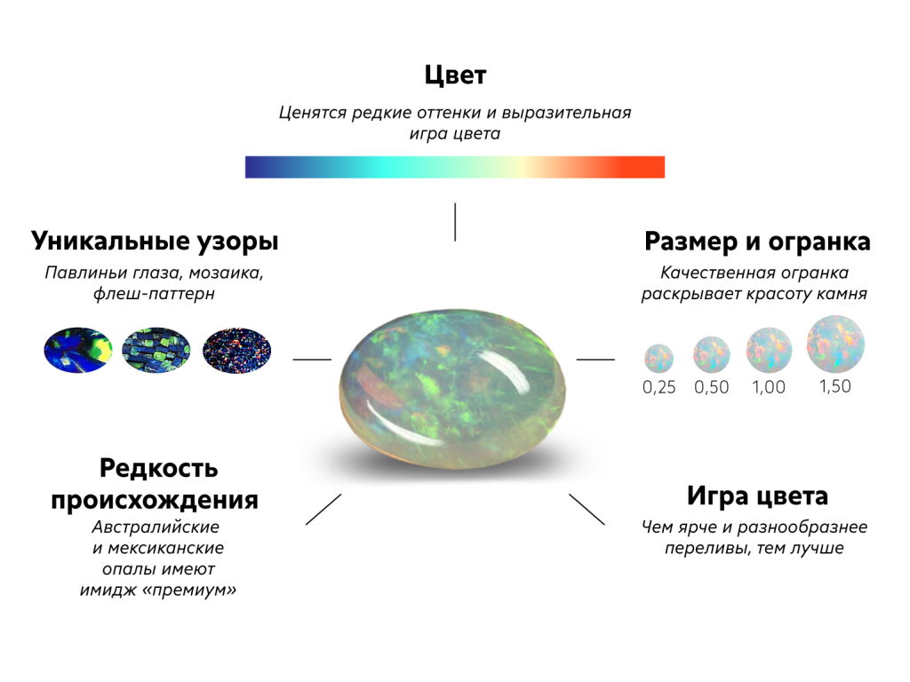 Критерии оценки опалов - яркость, гамма, размер, происхождение и рисунок